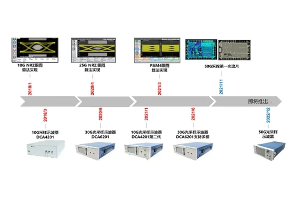 PAM4 Oscilloscope Helps Optical Communication - Semight Instruments