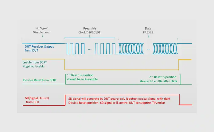 Flexible Burst Timing Configuration Flexible Burst Timing Configuration