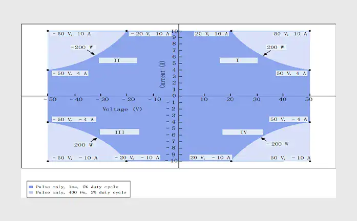 Pulse I-V Output Capacity
