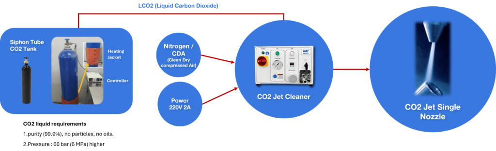 Liquid CO2 Liquid CO2