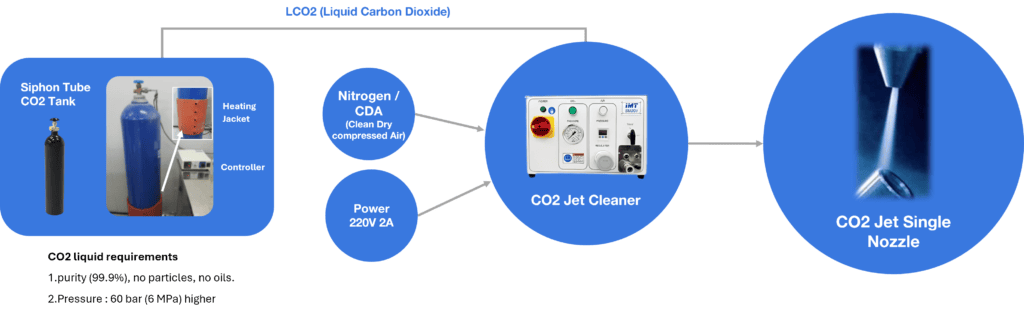 Liquid Co2 Supply