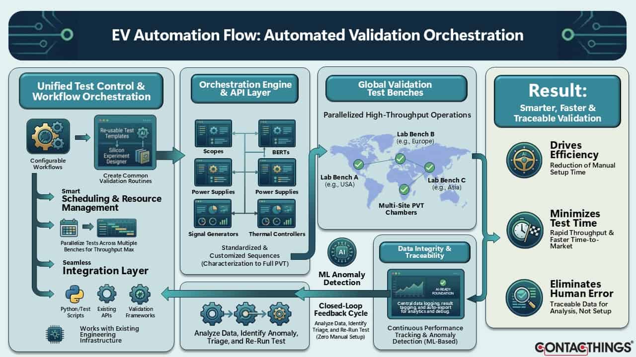 EV Automation Automated