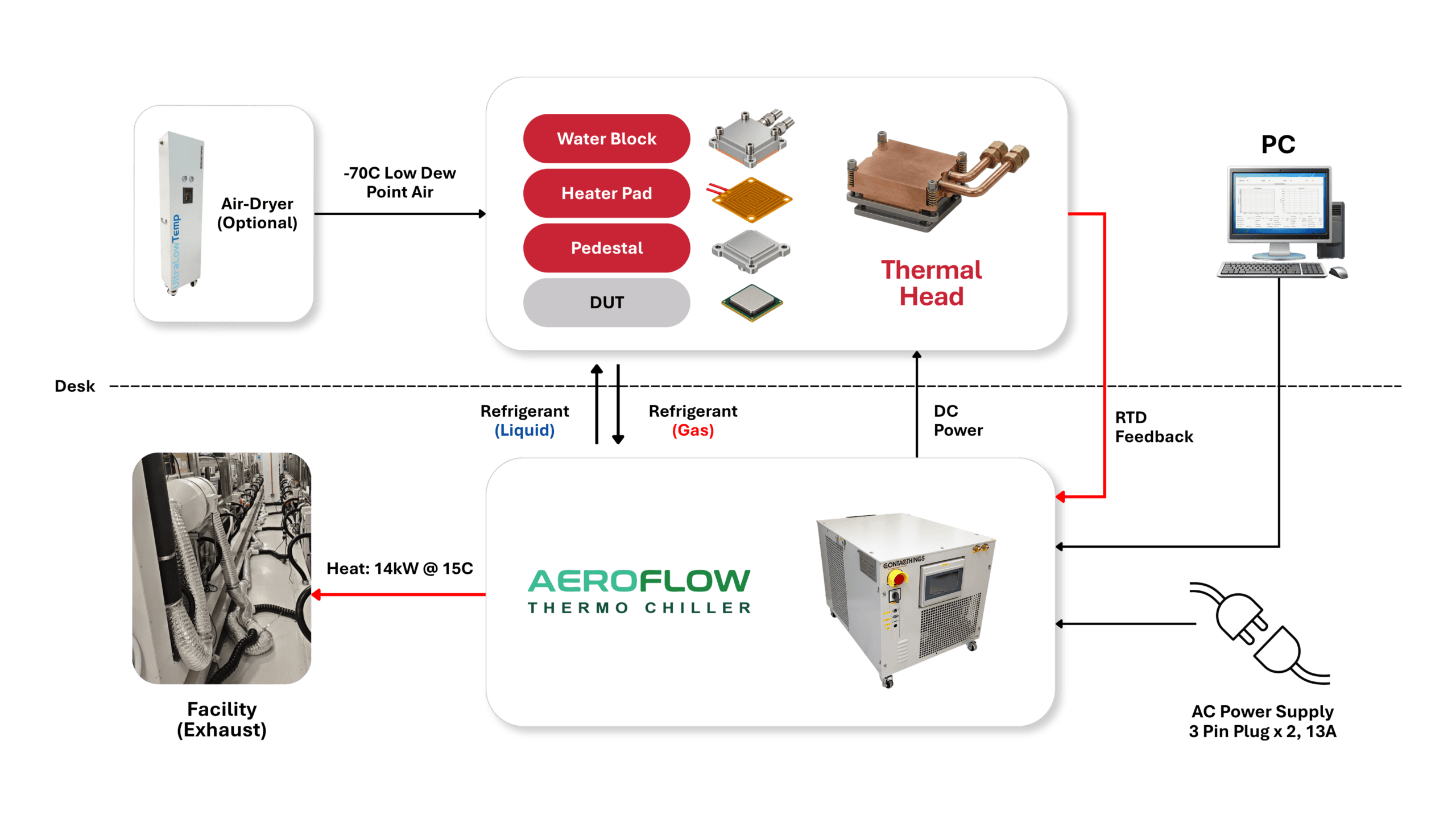 AeroFlow system overview