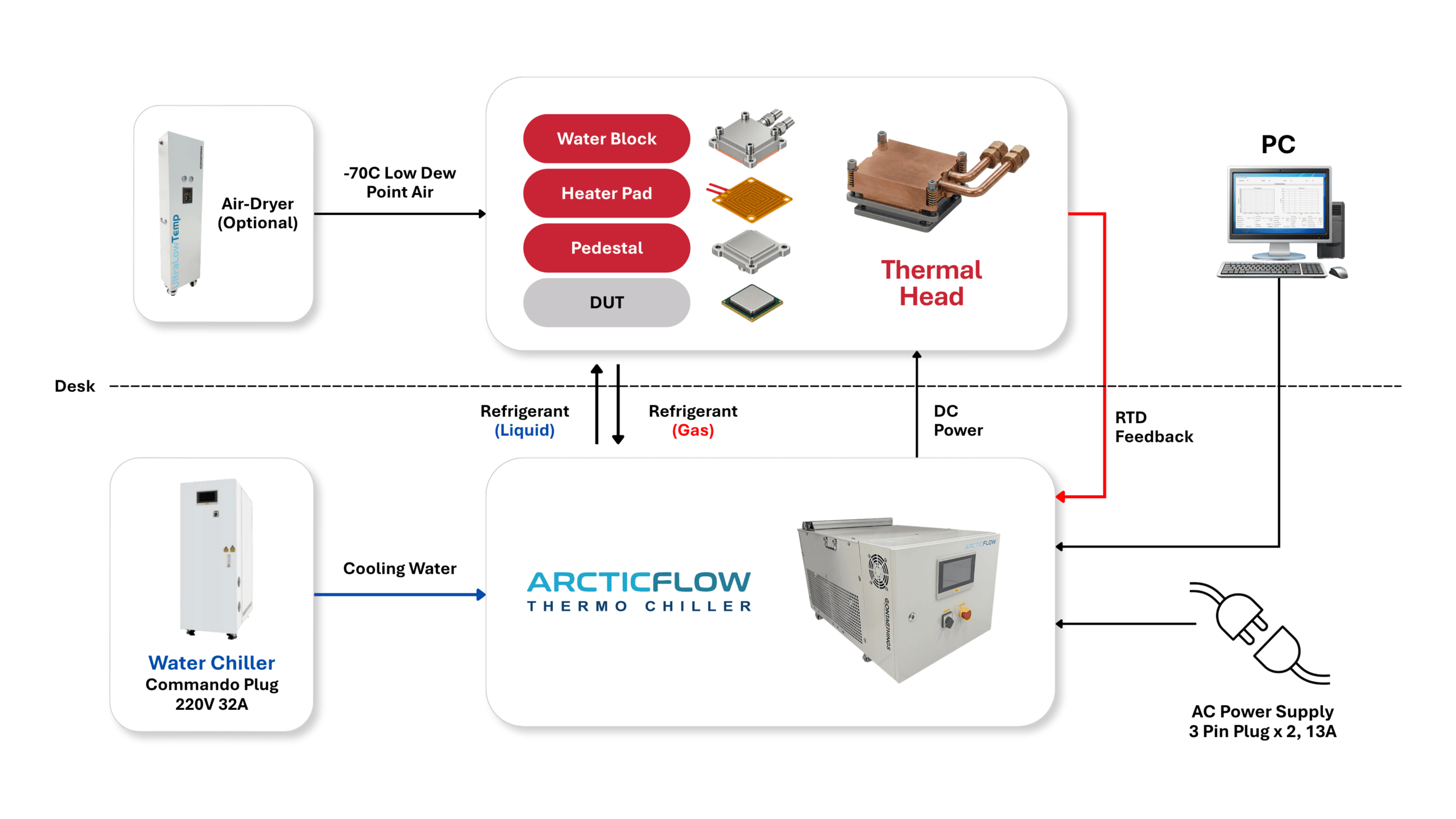 ArcticFlow system overview